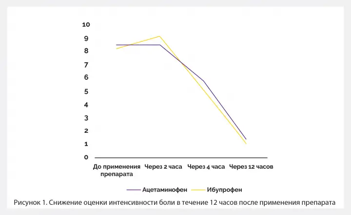 Ибупрофен Таблетки При Переломах