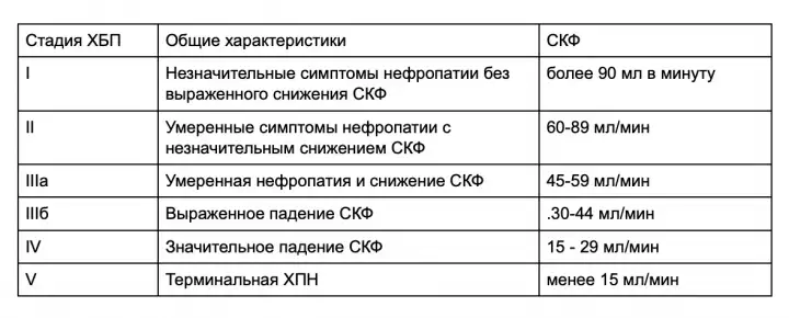 Почечная недостаточность стол 7